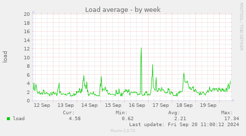 weekly graph