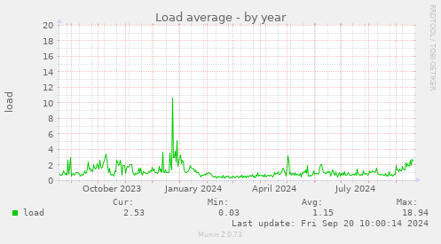 yearly graph