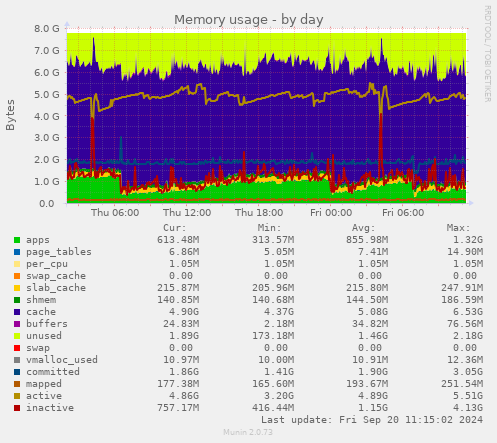 daily graph