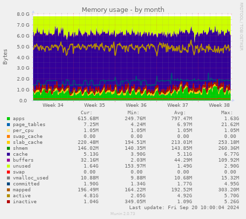 monthly graph