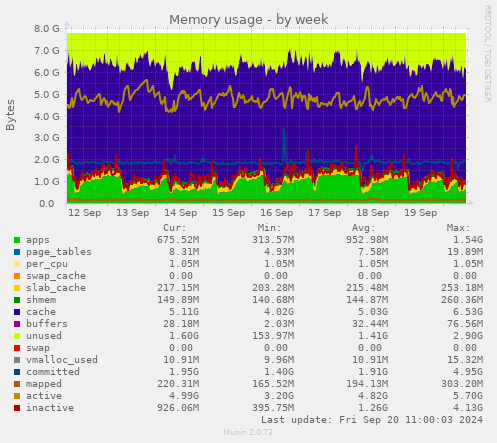 Memory usage