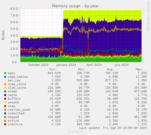 Memory usage