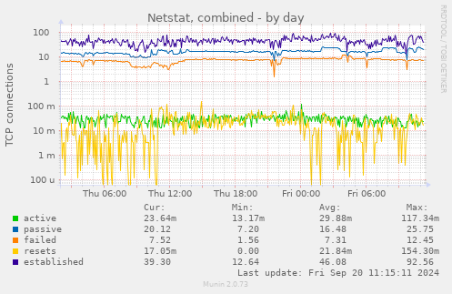 Netstat, combined