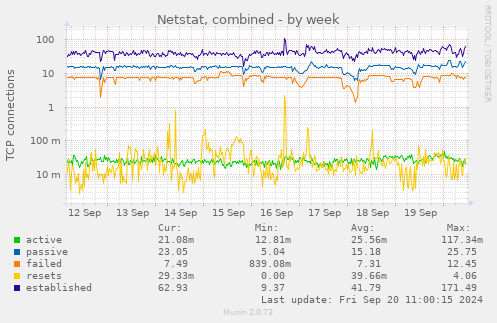 Netstat, combined