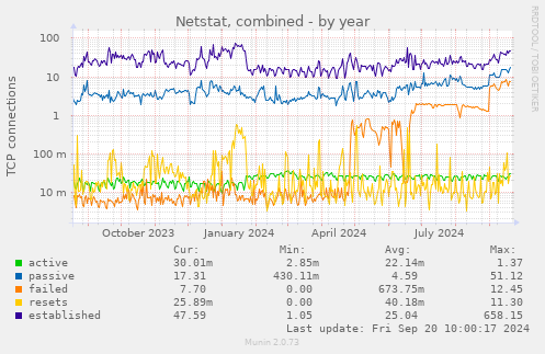 Netstat, combined