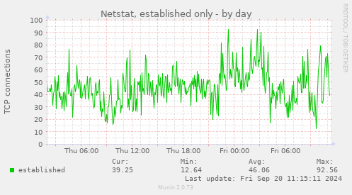 Netstat, established only