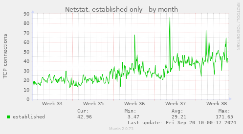 Netstat, established only