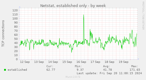 weekly graph