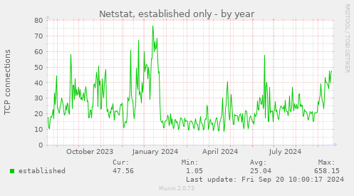 Netstat, established only