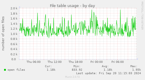 File table usage