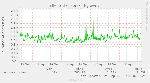 weekly graph