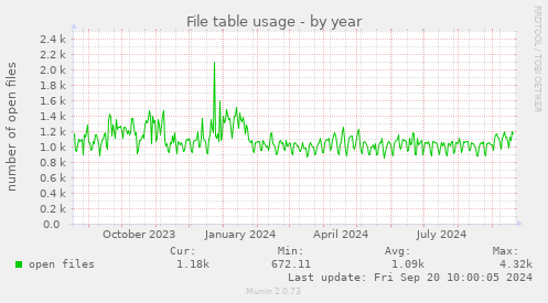 yearly graph