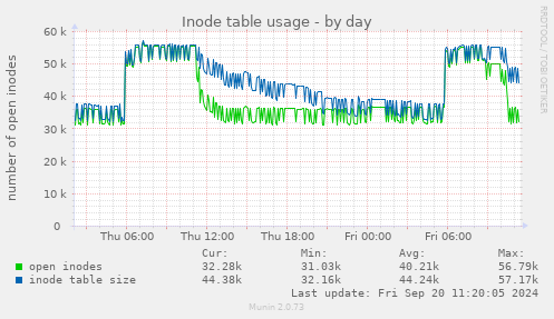 Inode table usage