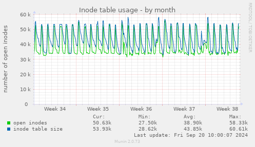 Inode table usage