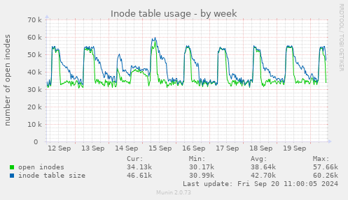 Inode table usage