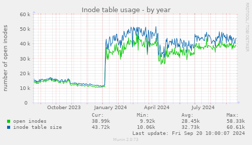 Inode table usage