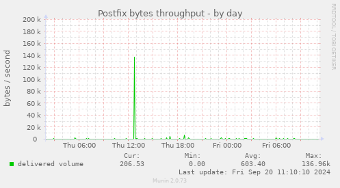 Postfix bytes throughput