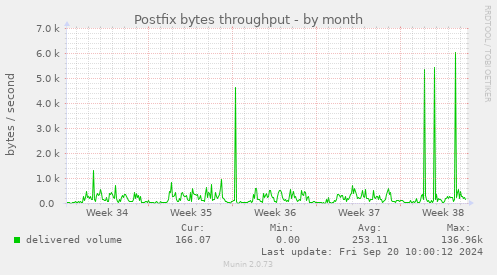 Postfix bytes throughput