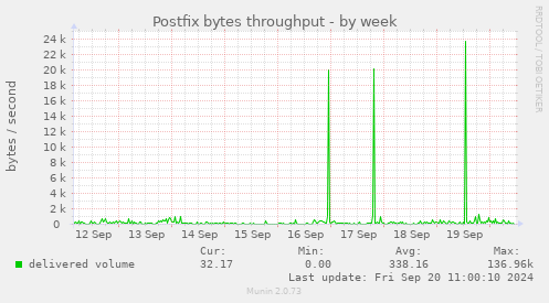 Postfix bytes throughput