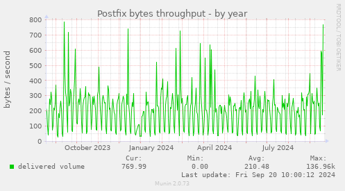 Postfix bytes throughput