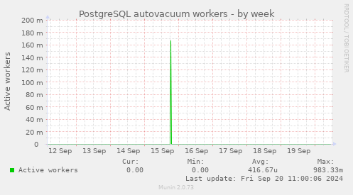 PostgreSQL autovacuum workers