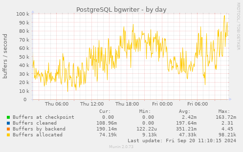 PostgreSQL bgwriter