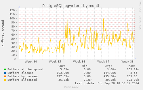 PostgreSQL bgwriter