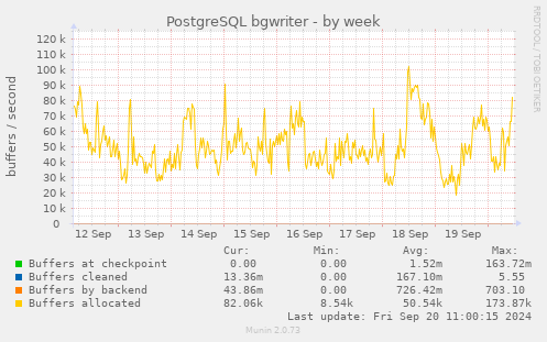 weekly graph