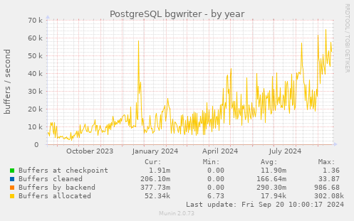 yearly graph