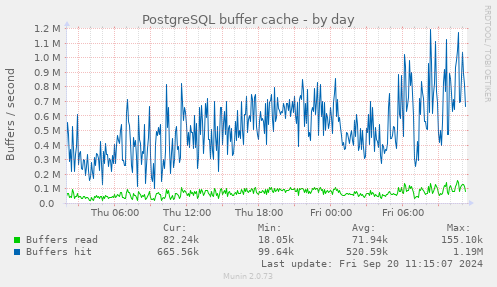 PostgreSQL buffer cache