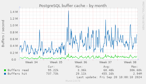 PostgreSQL buffer cache