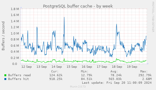 PostgreSQL buffer cache