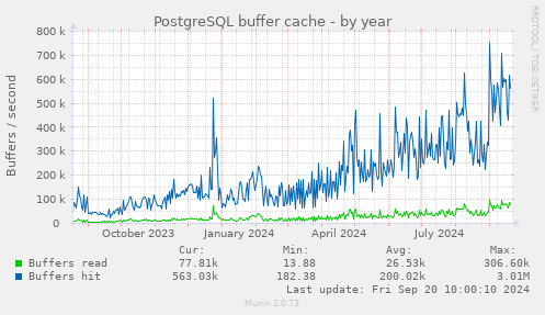 PostgreSQL buffer cache