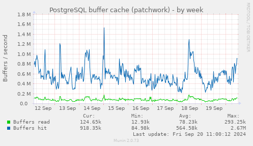 weekly graph