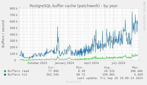 PostgreSQL buffer cache (patchwork)