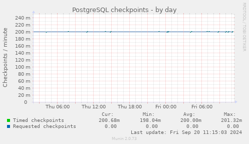 PostgreSQL checkpoints