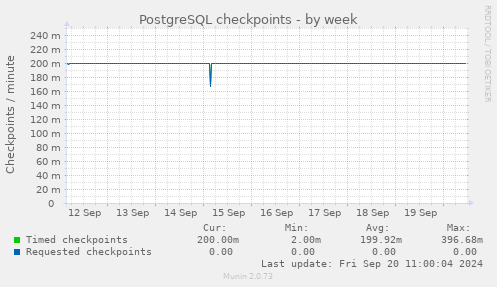 weekly graph