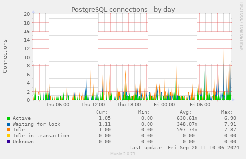 PostgreSQL connections