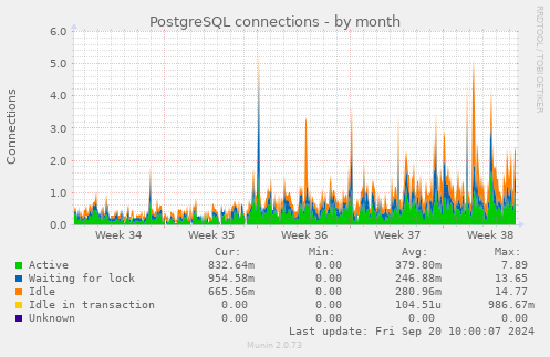 PostgreSQL connections