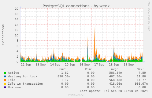 PostgreSQL connections