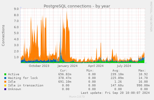 PostgreSQL connections