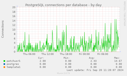 PostgreSQL connections per database