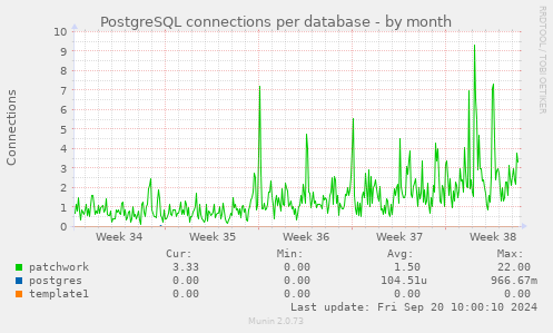 PostgreSQL connections per database