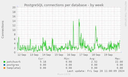 PostgreSQL connections per database