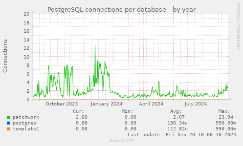 PostgreSQL connections per database