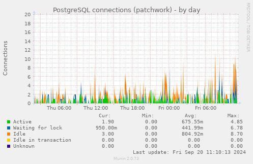 PostgreSQL connections (patchwork)