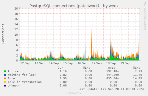 weekly graph