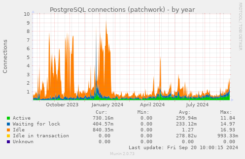 PostgreSQL connections (patchwork)