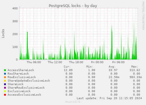 PostgreSQL locks