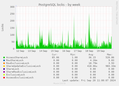 weekly graph